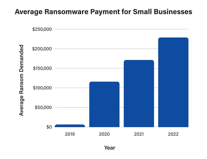 graph of ransomware payments